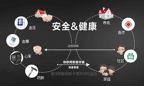 物聯網卡是如何應用在智能養老監控的